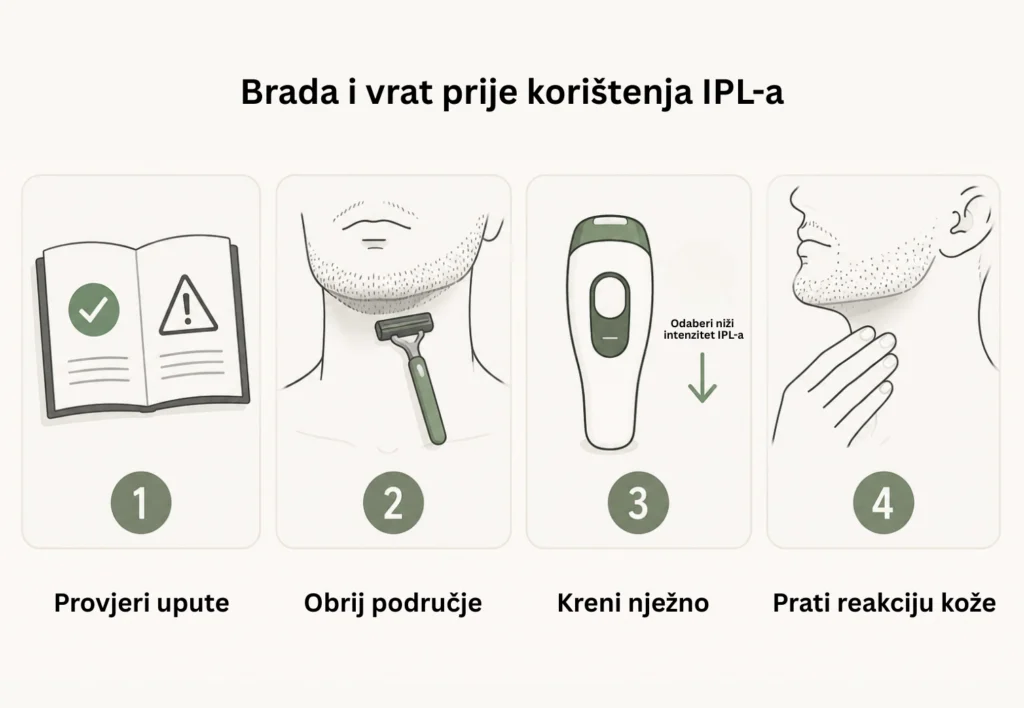 Infografika prikazuje korake prije korištenja IPL-a na bradi i vratu kod muškaraca.